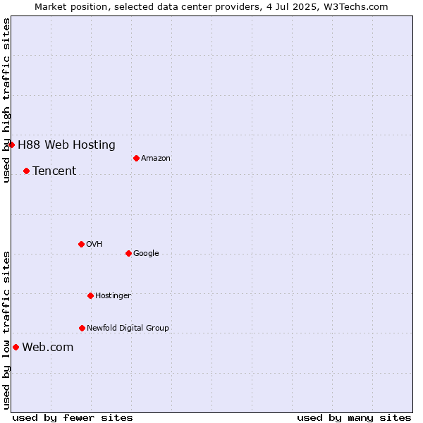 Market position of Tencent vs. Web.com vs. H88 Web Hosting