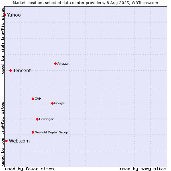 Market position of Tencent vs. Web.com vs. Yahoo