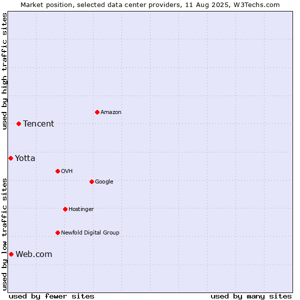 Market position of Tencent vs. Web.com vs. Yotta