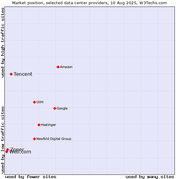 Market position of Tencent vs. Zoner vs. Web.com