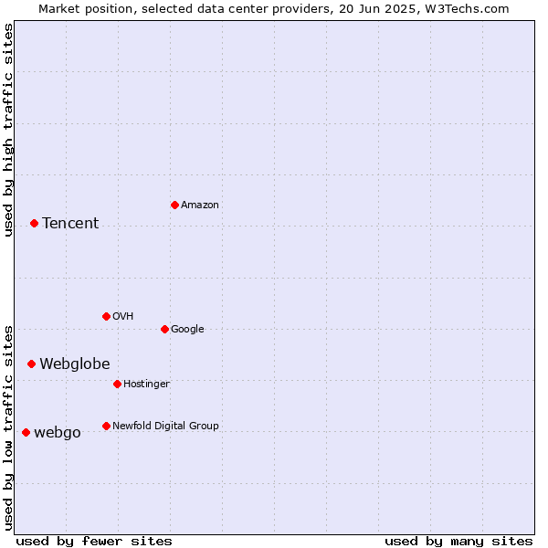Market position of Tencent vs. Webglobe vs. webgo