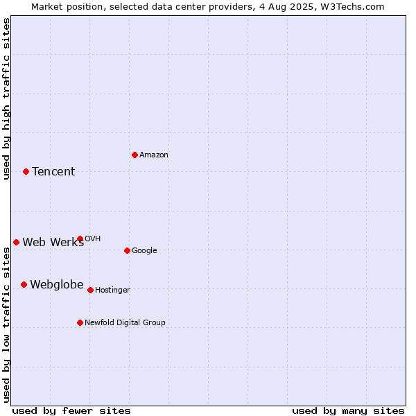Market position of Tencent vs. Webglobe vs. Web Werks