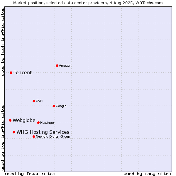 Market position of WHG Hosting Services vs. Tencent vs. Webglobe