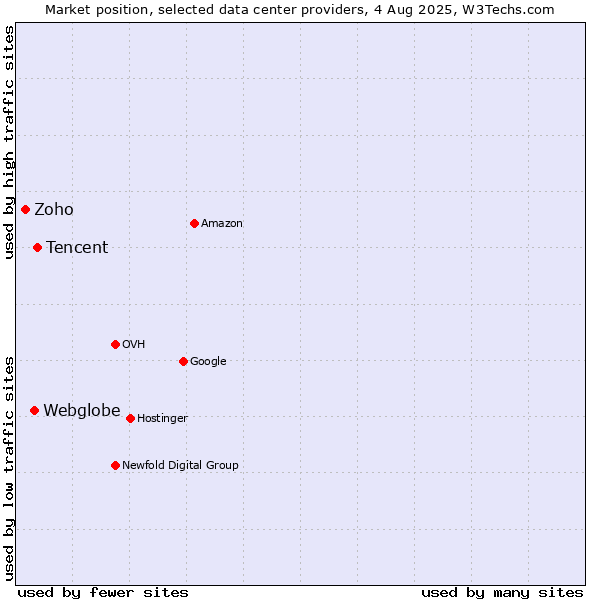 Market position of Tencent vs. Webglobe vs. Zoho