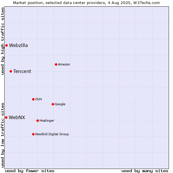Market position of Tencent vs. Webzilla vs. WebNX