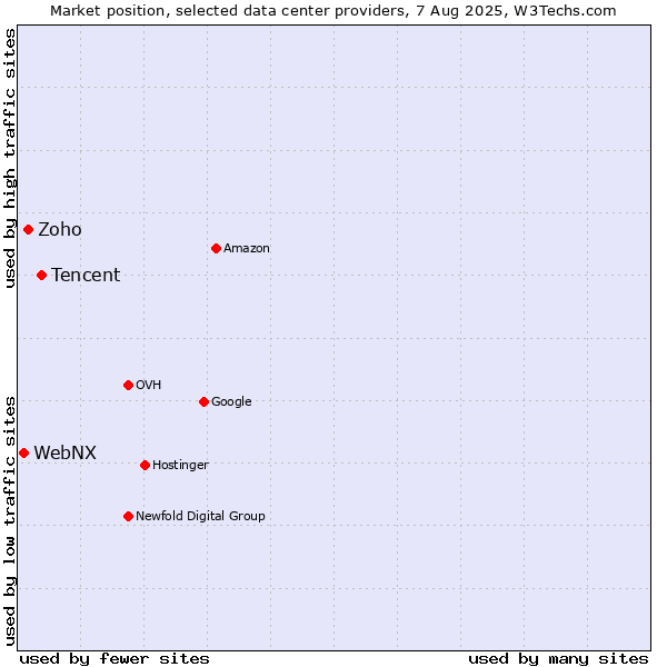 Market position of Tencent vs. Zoho vs. WebNX