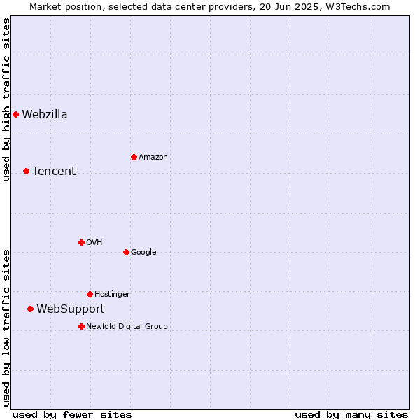 Market position of WebSupport vs. Tencent vs. Webzilla