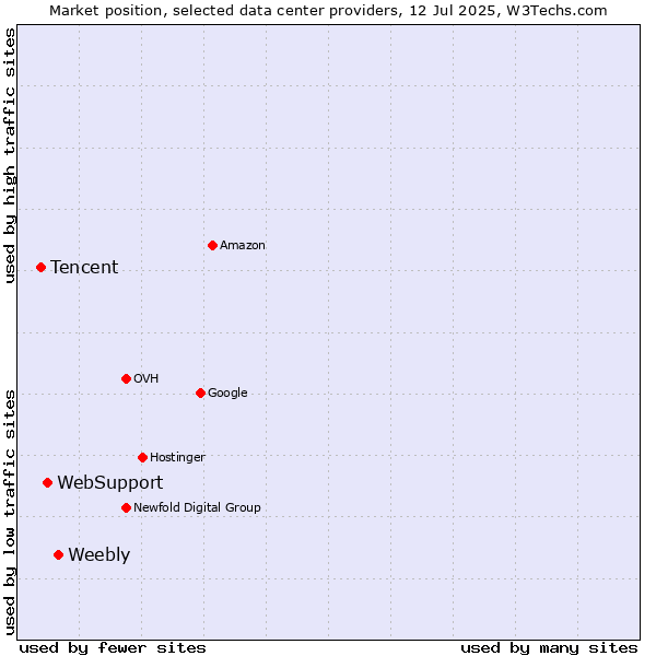 Market position of Weebly vs. WebSupport vs. Tencent