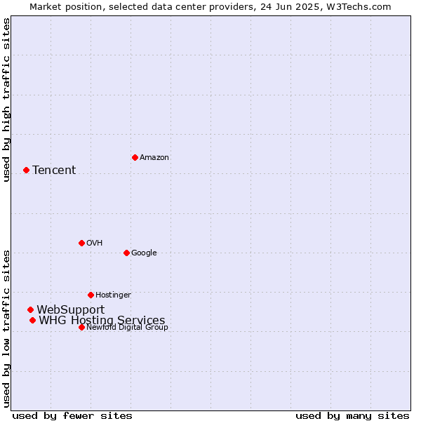 Market position of WHG Hosting Services vs. WebSupport vs. Tencent