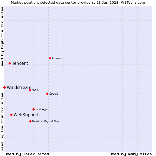 Market position of WebSupport vs. Tencent vs. Windstream