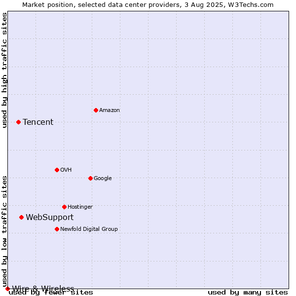 Market position of WebSupport vs. Tencent vs. Wire & Wireless