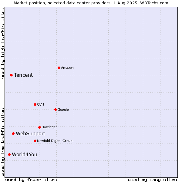 Market position of WebSupport vs. Tencent vs. World4You
