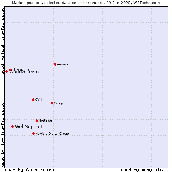 Market position of WebSupport vs. Tencent vs. WorldStream