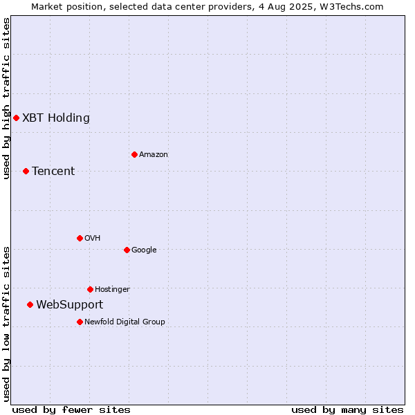Market position of WebSupport vs. Tencent vs. XBT Holding