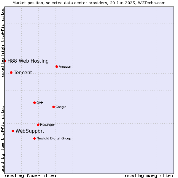 Market position of WebSupport vs. Tencent vs. H88 Web Hosting