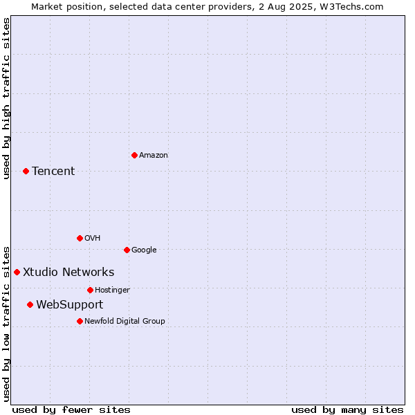 Market position of WebSupport vs. Tencent vs. Xtudio Networks