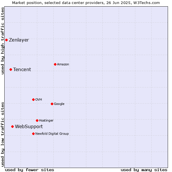 Market position of WebSupport vs. Tencent vs. Zenlayer