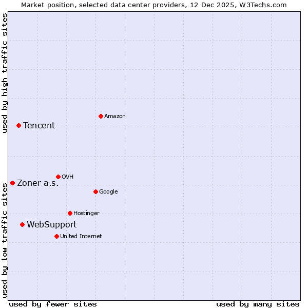 Market position of WebSupport vs. Tencent vs. Zoner a.s.