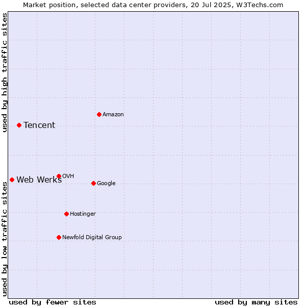 Market position of Tencent vs. Web Werks