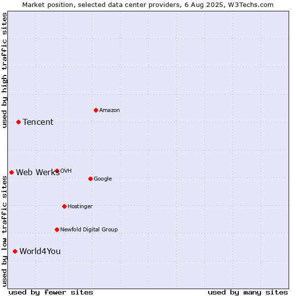 Market position of Tencent vs. World4You vs. Web Werks