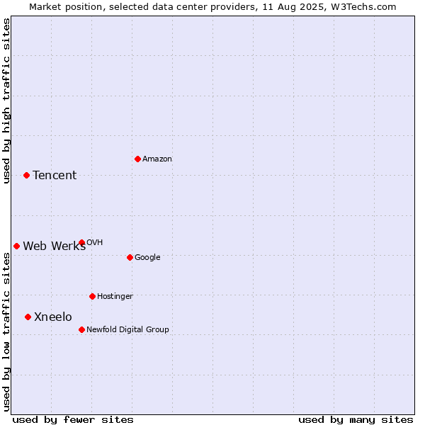 Market position of Xneelo vs. Tencent vs. Web Werks