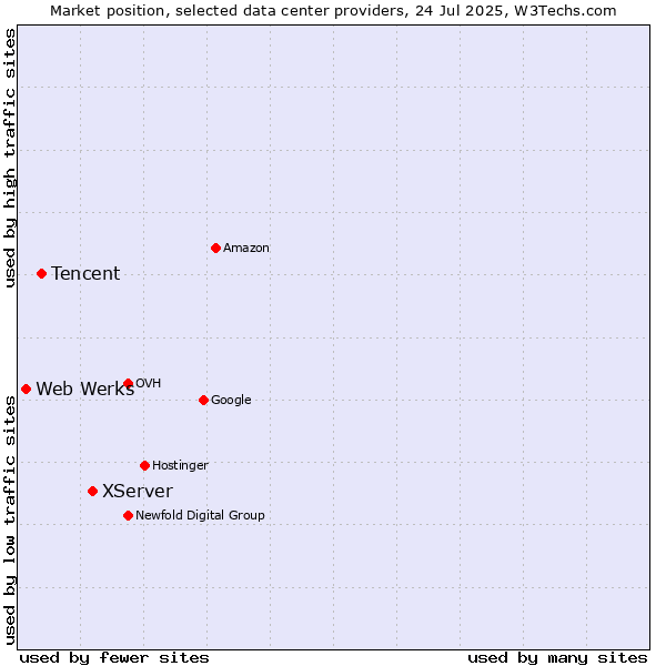 Market position of XServer vs. Tencent vs. Web Werks