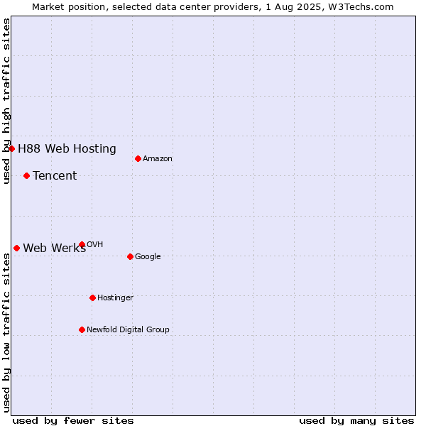 Market position of Tencent vs. Web Werks vs. H88 Web Hosting