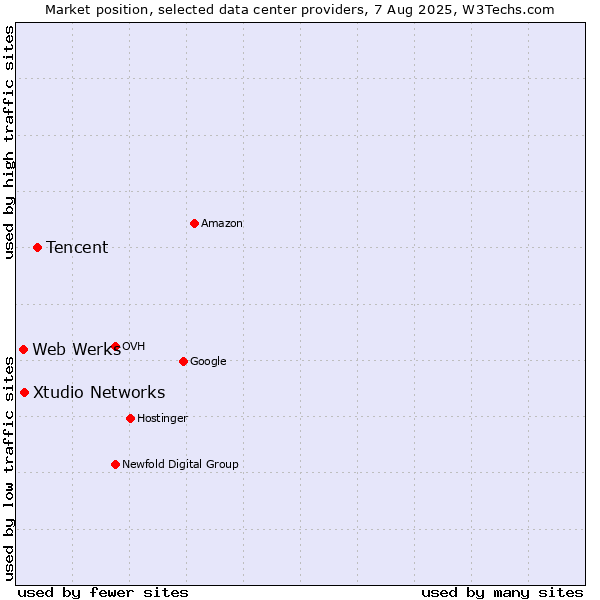 Market position of Tencent vs. Xtudio Networks vs. Web Werks
