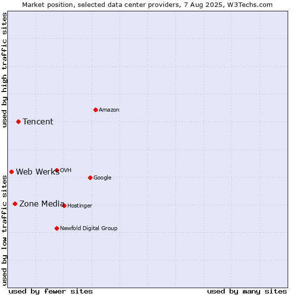 Market position of Tencent vs. Zone Media vs. Web Werks