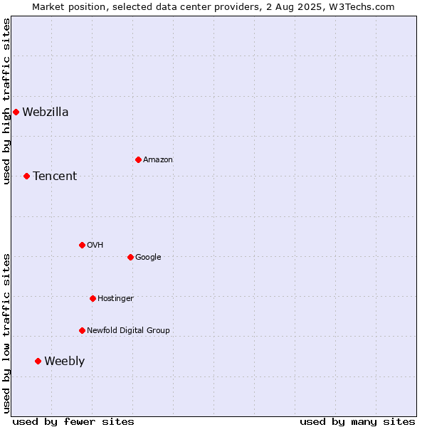 Market position of Weebly vs. Tencent vs. Webzilla