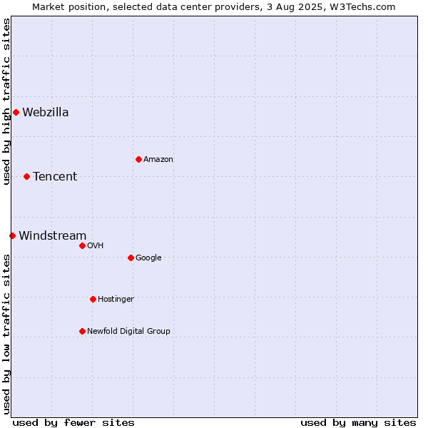 Market position of Tencent vs. Webzilla vs. Windstream
