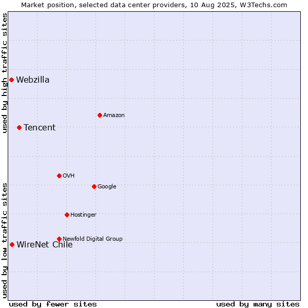 Market position of Tencent vs. WireNet Chile vs. Webzilla