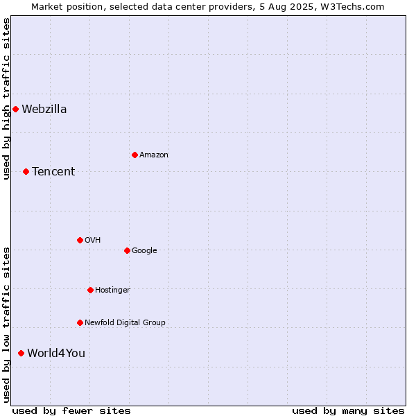 Market position of Tencent vs. World4You vs. Webzilla