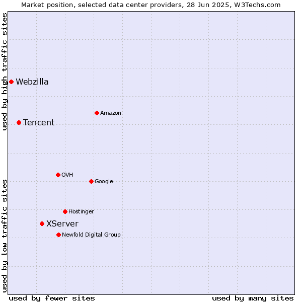 Market position of XServer vs. Tencent vs. Webzilla