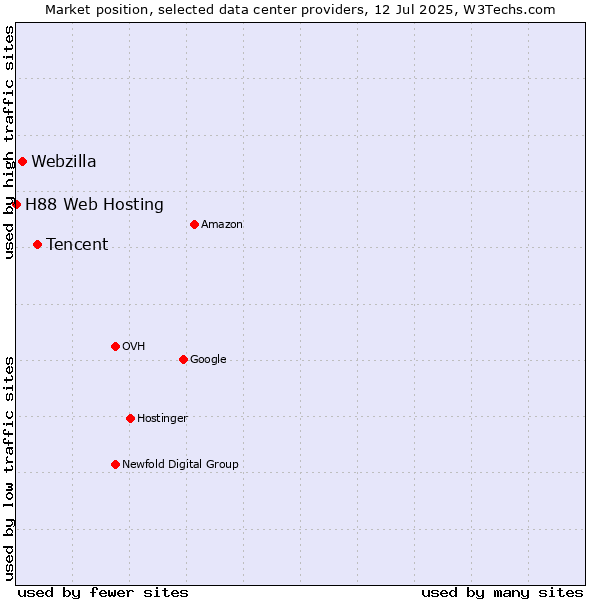 Market position of Tencent vs. Webzilla vs. H88 Web Hosting