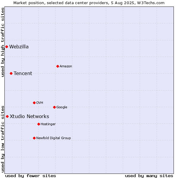 Market position of Tencent vs. Xtudio Networks vs. Webzilla