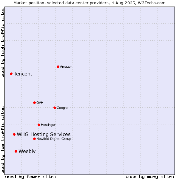 Market position of Weebly vs. WHG Hosting Services vs. Tencent