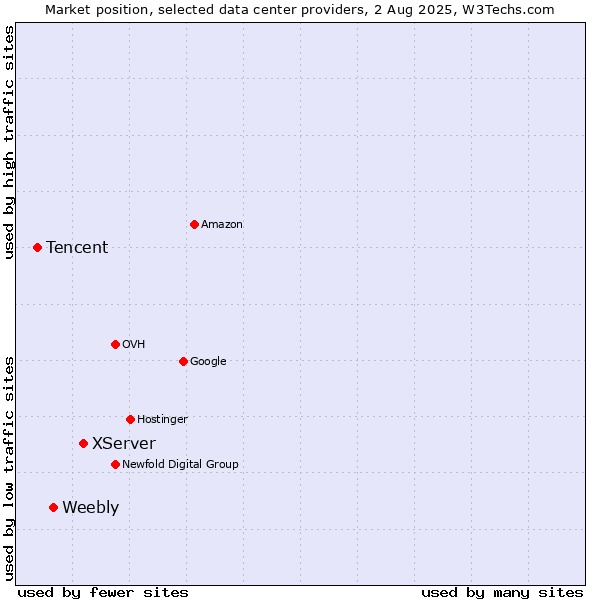 Market position of XServer vs. Weebly vs. Tencent