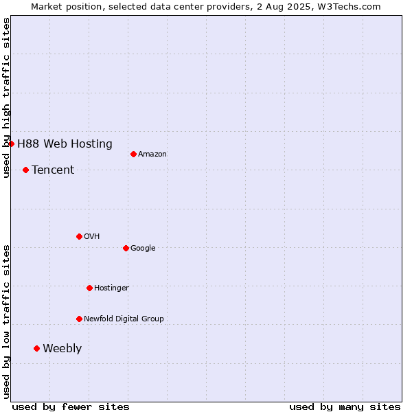 Market position of Weebly vs. Tencent vs. H88 Web Hosting