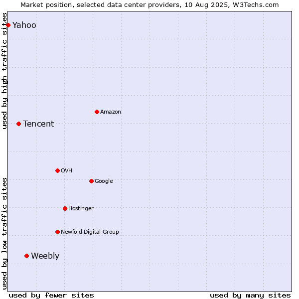 Market position of Weebly vs. Tencent vs. Yahoo