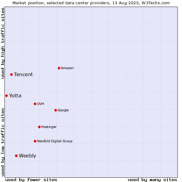 Market position of Weebly vs. Tencent vs. Yotta