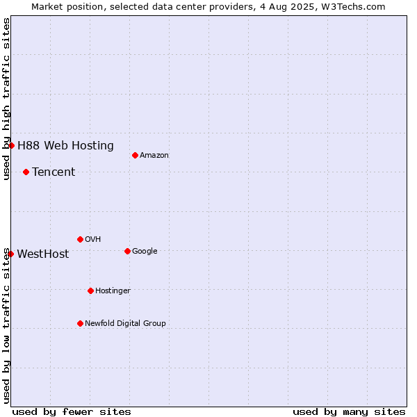 Market position of Tencent vs. H88 Web Hosting vs. WestHost
