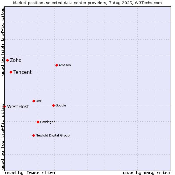 Market position of Tencent vs. Zoho vs. WestHost