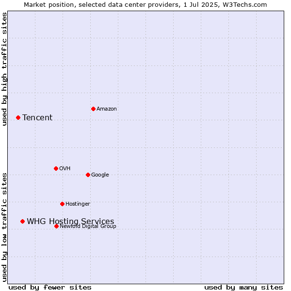 Market position of WHG Hosting Services vs. Tencent