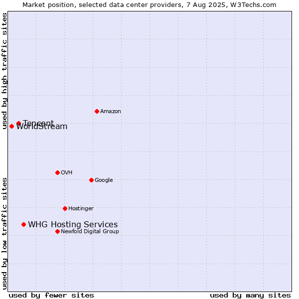Market position of WHG Hosting Services vs. Tencent vs. WorldStream