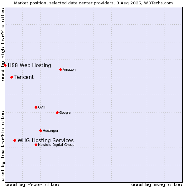 Market position of WHG Hosting Services vs. Tencent vs. H88 Web Hosting
