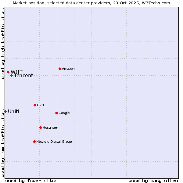 Market position of Tencent vs. WIIT vs. Uniti