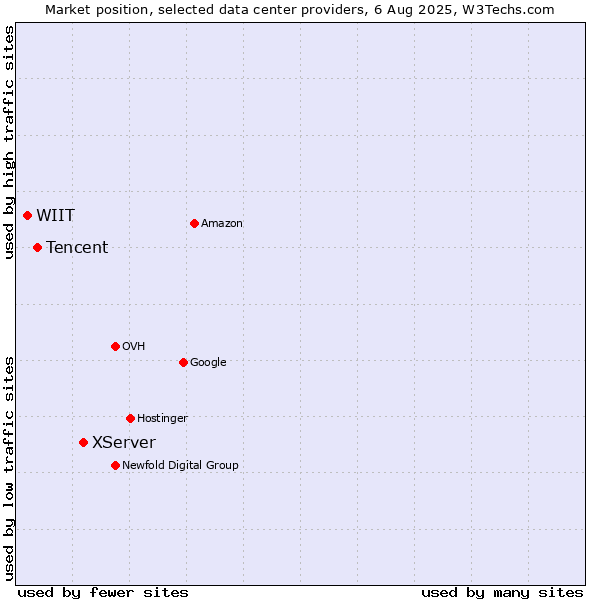 Market position of XServer vs. Tencent vs. WIIT