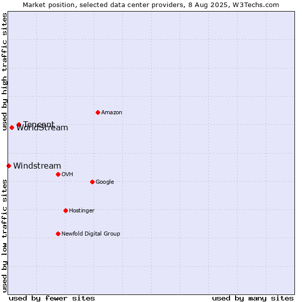 Market position of Tencent vs. WorldStream vs. Windstream