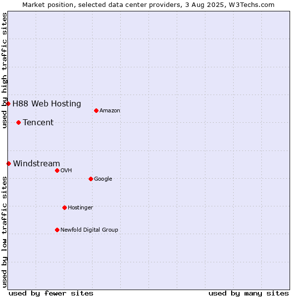 Market position of Tencent vs. Windstream vs. H88 Web Hosting